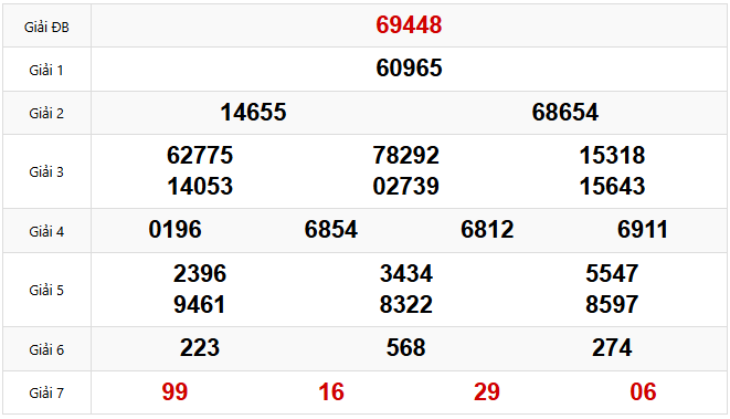 Kết quả Xổ số Miền Bắc hôm trước Thứ 5 ngày 20/02/2025