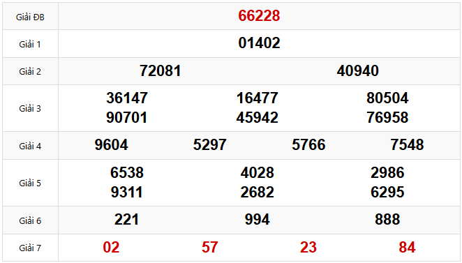 Kết quả xổ số Miền Bắc hôm trước Thứ 5 ngày 27/02/2025