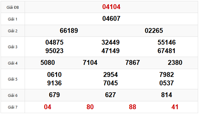 Kết quả Xổ số Miền Bắc hôm trước Thứ 7 ngày 22/02/2025