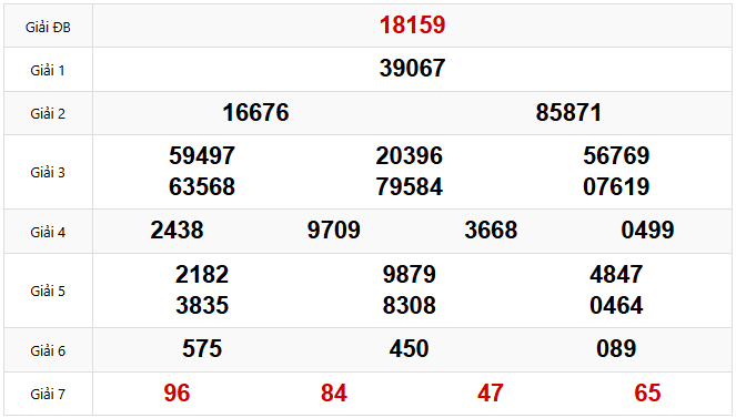 Kết quả Xổ số Miền Bắc hôm trước Thứ 6 ngày 21/02/2025