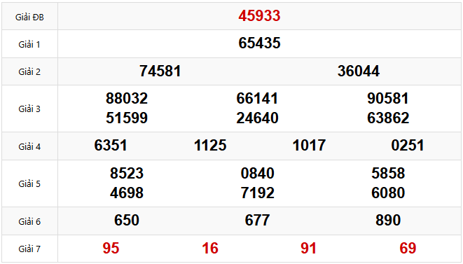 Kết quả xổ số Miền Bắc hôm trước Thứ 4 ngày 26/02/2025