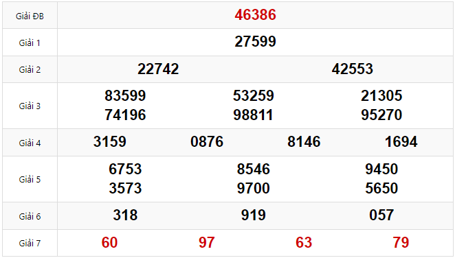 Kết quả Xổ số Miền Bắc hôm trước Thứ 2 ngày 03/02/2025