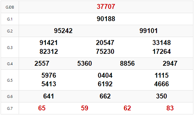 Kết quả Xổ số Miền Bắc hôm trước Thứ 4 ngày 05/02/2025