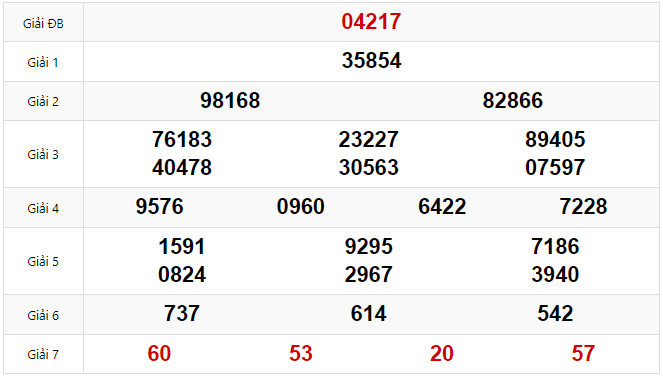 Kết quả Xổ số Miền Bắc hôm trước Thứ 5 ngày 06/02/2025
