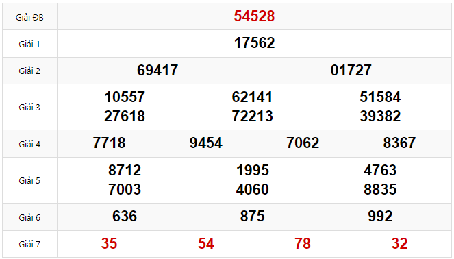 Kết quả Xổ số Miền Bắc hôm trước Thứ 7 ngày 08/02/2025