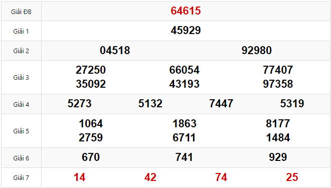 Kết quả Xổ số Miền Bắc hôm trước Chủ Nhật ngày 09/02/2025