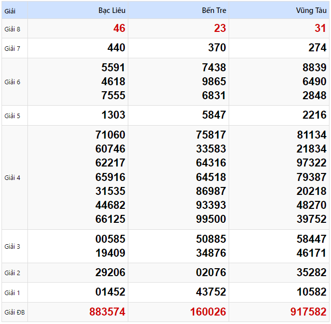 Kết quả xổ số Miền Nam kỳ trước ngày 04/02/2025