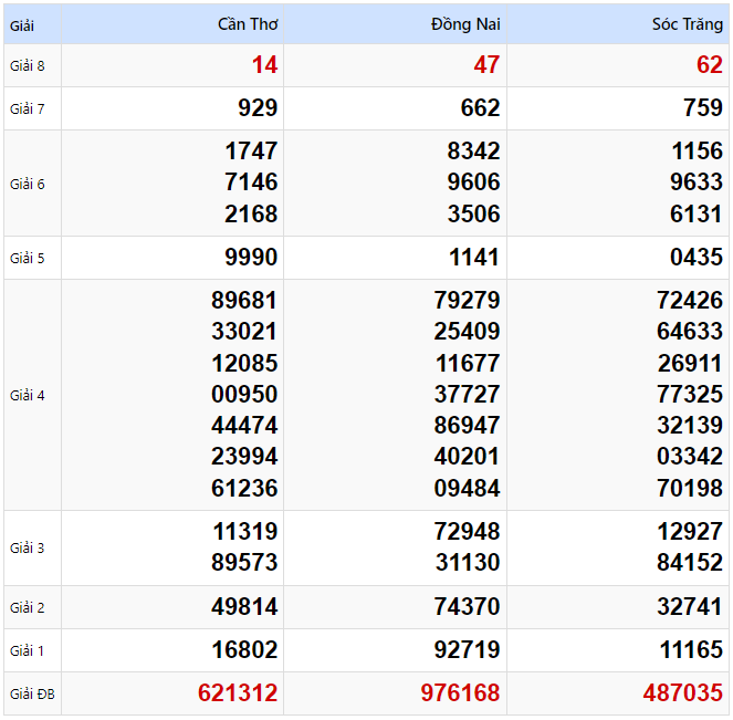 Kết quả xổ số Miền Nam kỳ trước ngày 05/02/2025