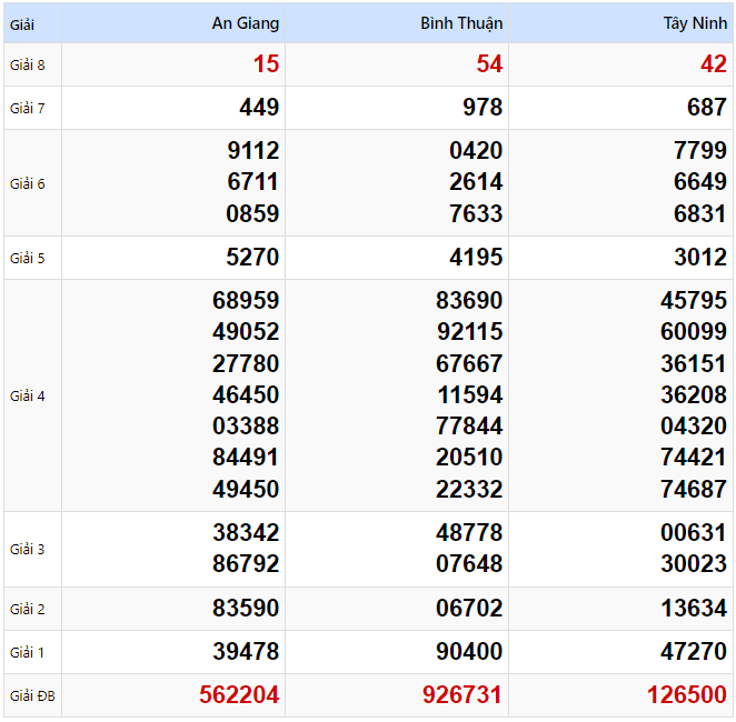 Kết quả xổ số Miền Nam kỳ trước ngày 06/02/2025