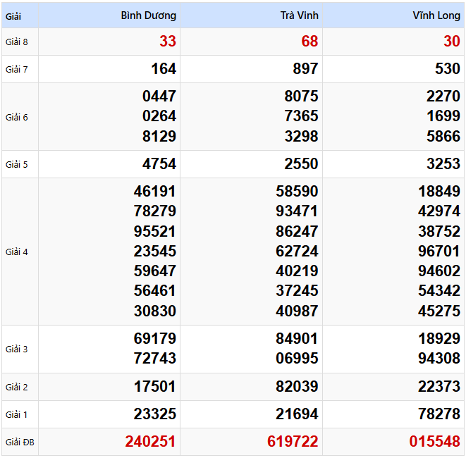 Kết quả xổ số Miền Nam kỳ trước ngày 07/02/2025