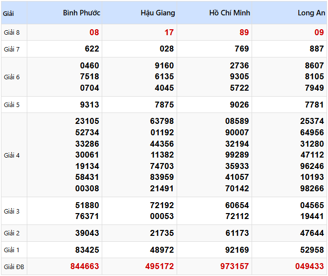 Kết quả xổ số Miền Nam kỳ trước ngày 08/02/2025