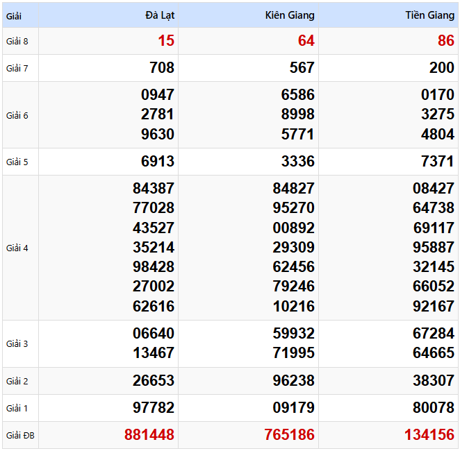 Kết quả xổ số Miền Nam kỳ trước ngày 09/02/2025
