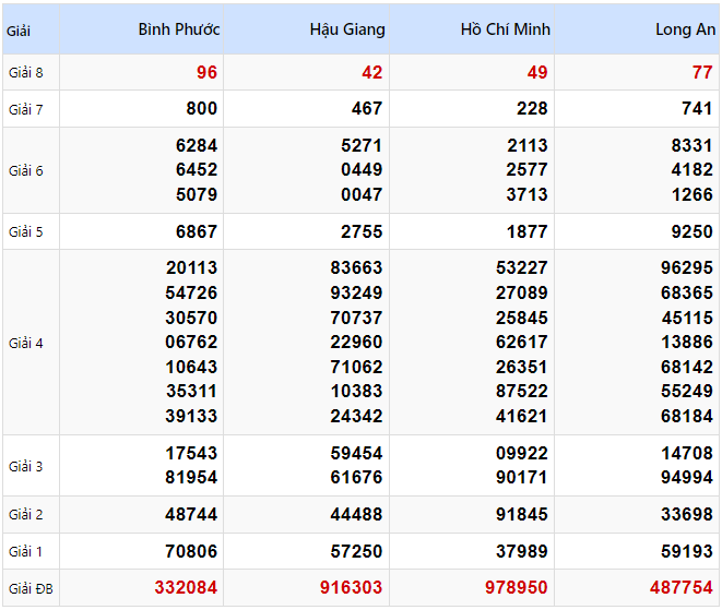Kết quả xổ số Miền Nam kỳ trước ngày 01/02/2025