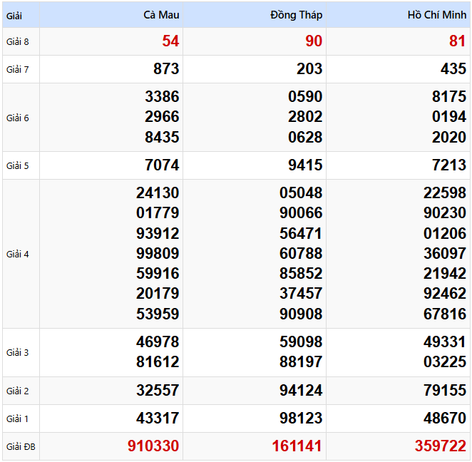 Kết quả xổ số Miền Nam kỳ trước ngày 10/02/2025