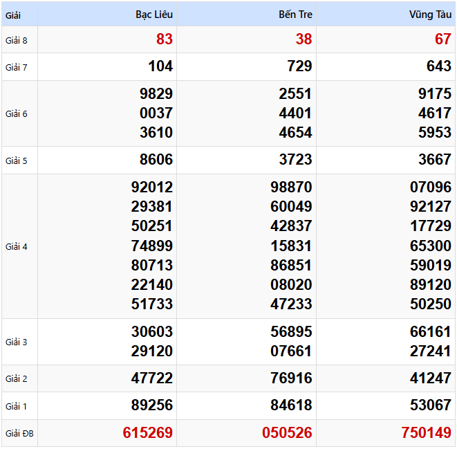 Kết quả xổ số Miền Nam kỳ trước ngày 11/02/2025