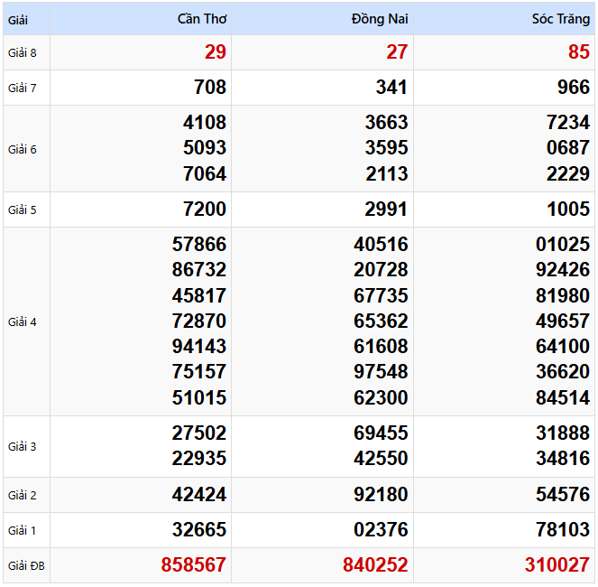 Kết quả xổ số Miền Nam kỳ trước ngày 12/02/2025
