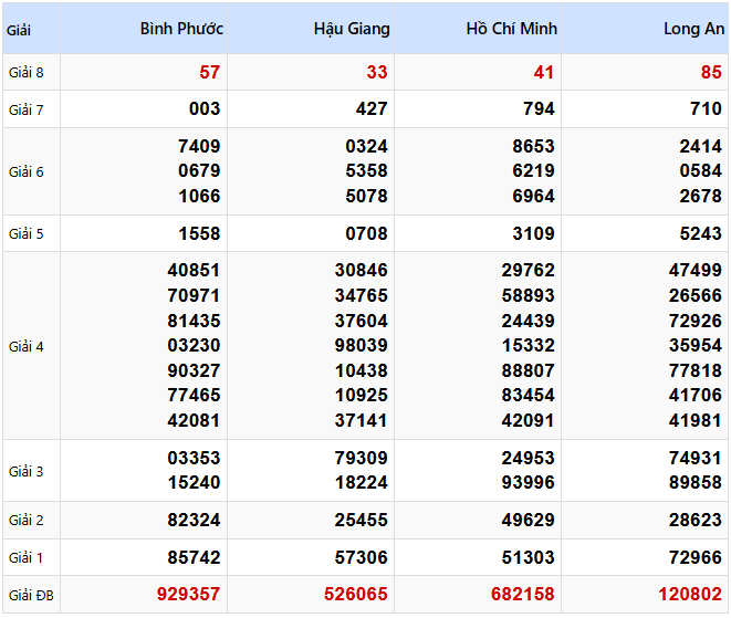 Kết quả xổ số Miền Nam kỳ trước ngày 15/02/2025