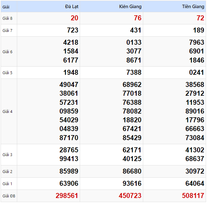 Kết quả xổ số Miền Nam kỳ trước ngày 26/01/2025