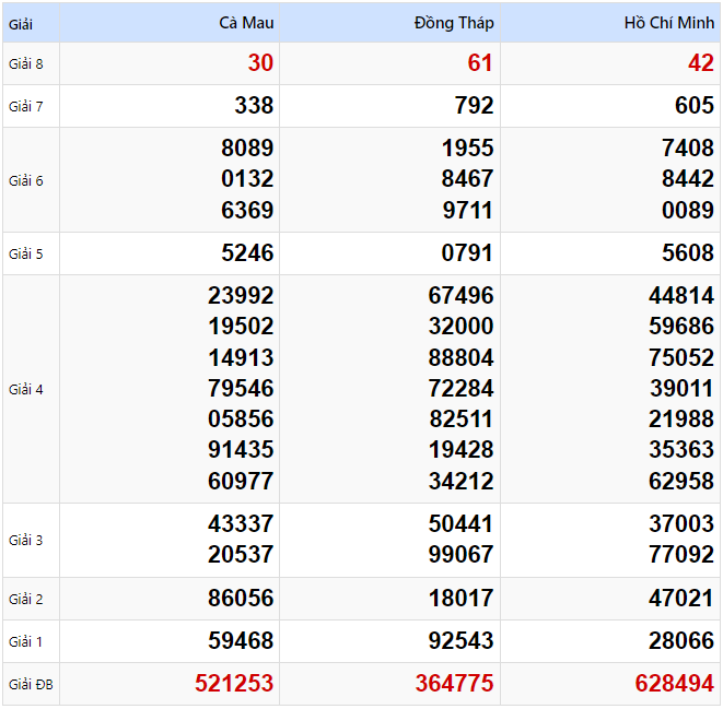 Kết quả xổ số Miền Nam kỳ trước ngày 27/01/2025