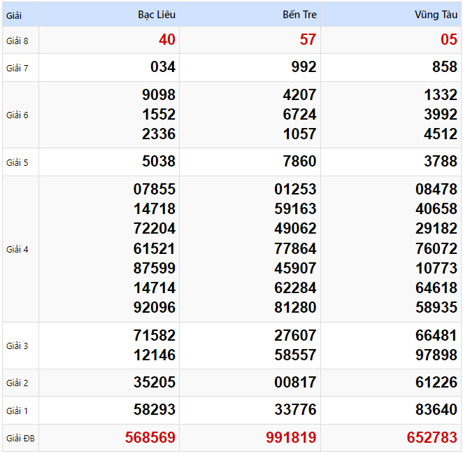 Kết quả xổ số Miền Nam kỳ trước ngày 28/01/2025