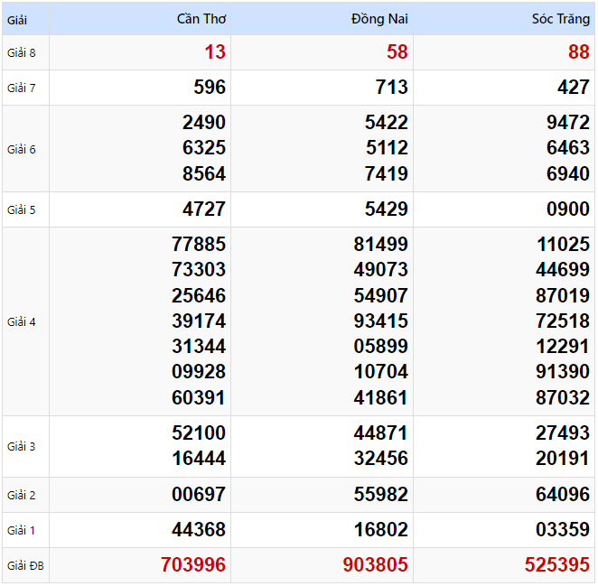 Kết quả xổ số Miền Nam kỳ trước ngày 29/01/2025
