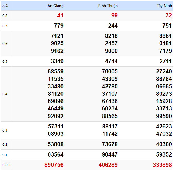 Kết quả xổ số Miền Nam kỳ trước ngày 30/01/2025