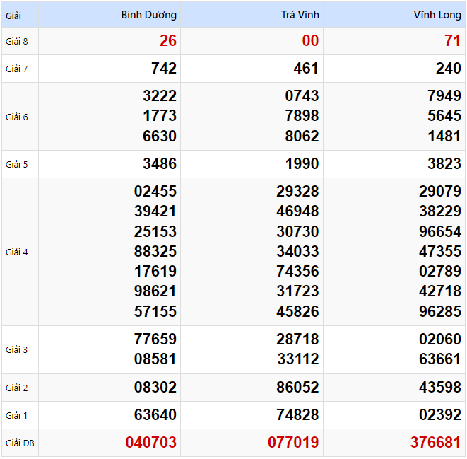 Kết quả xổ số Miền Nam kỳ trước ngày 31/01/2025