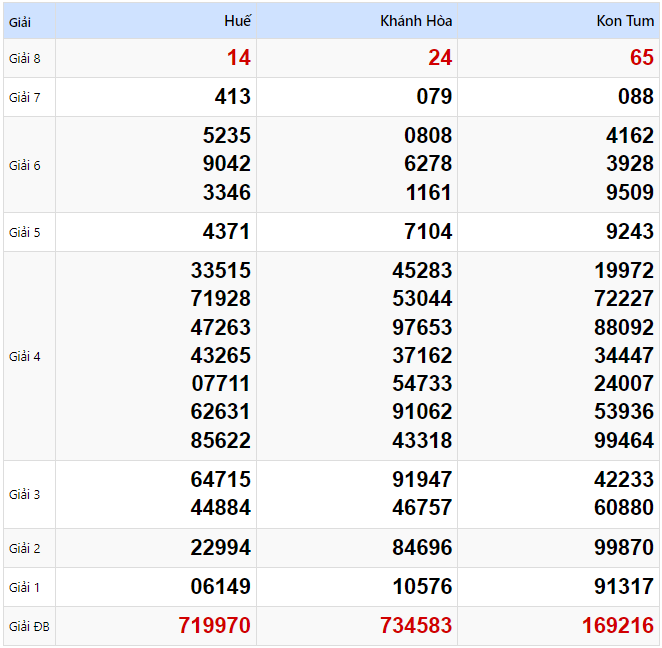 Kết quả xổ số Miền Trung kỳ trước ngày 02/02/2025