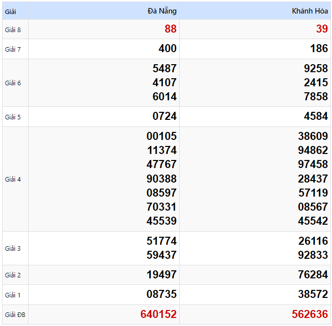 Kết quả xổ số Miền Trung kỳ trước ngày 05/02/2025
