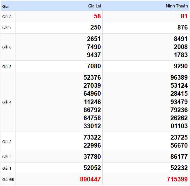 Kết quả xổ số Miền Trung kỳ trước ngày 07/02/2025