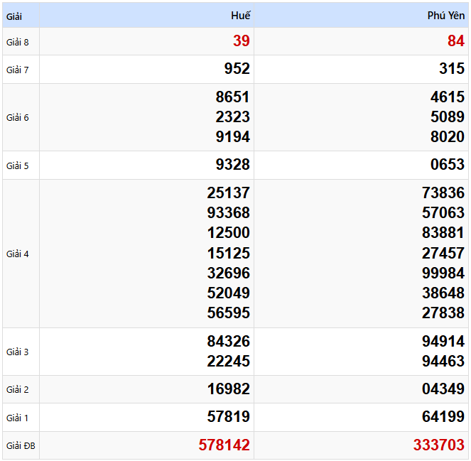 Kết quả xổ số Miền Trung kỳ trước ngày 10/02/2025