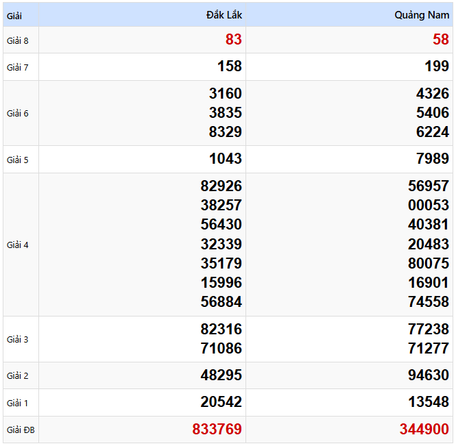 Kết quả xổ số Miền Trung kỳ trước ngày 11/02/2025