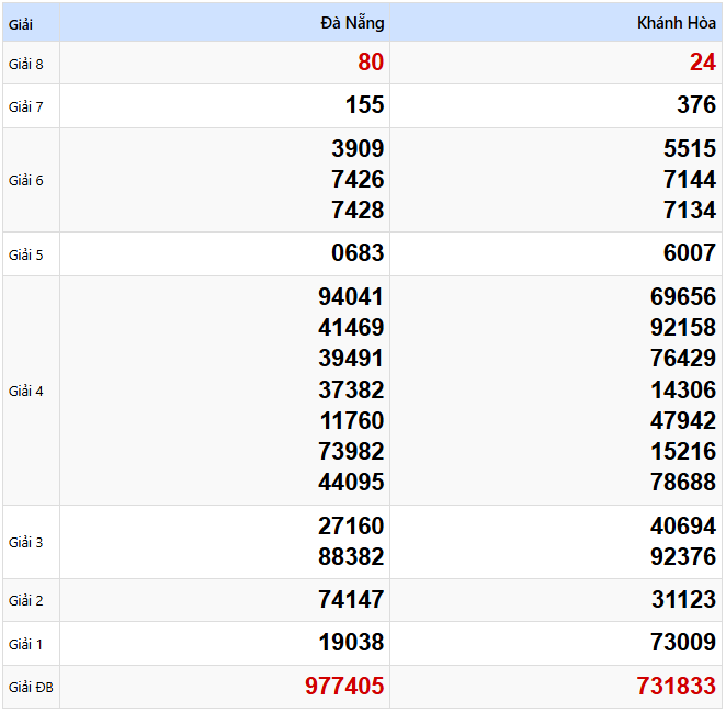 Kết quả xổ số Miền Trung kỳ trước ngày 12/02/2025
