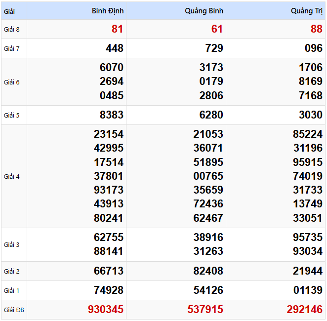 Kết quả xổ số Miền Trung kỳ trước ngày 13/02/2025