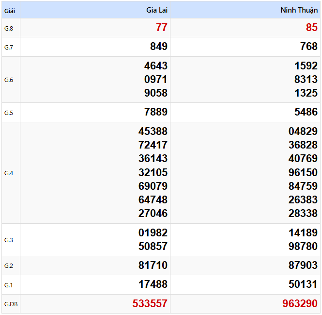 Kết quả xổ số Miền Trung kỳ trước ngày 14/02/2025