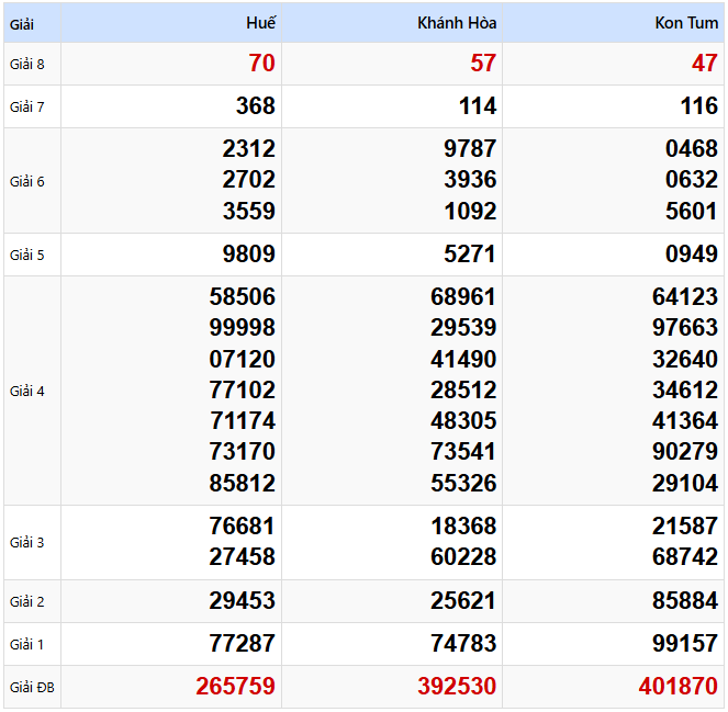 Kết quả xổ số Miền Trung kỳ trước ngày 16/02/2025