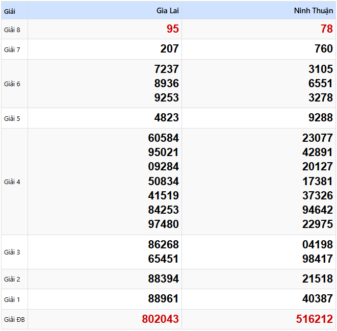 Kết quả xổ số Miền Trung kỳ trước ngày 21/02/2025