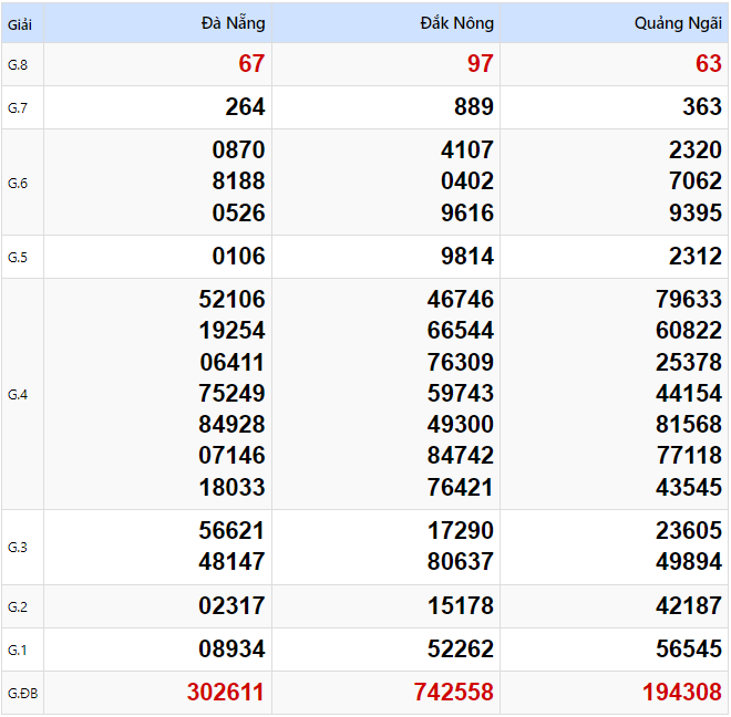Kết quả xổ số Miền Trung kỳ trước ngày 25/01/2025