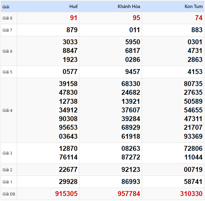 Kết quả xổ số Miền Trung kỳ trước ngày 26/01/2025