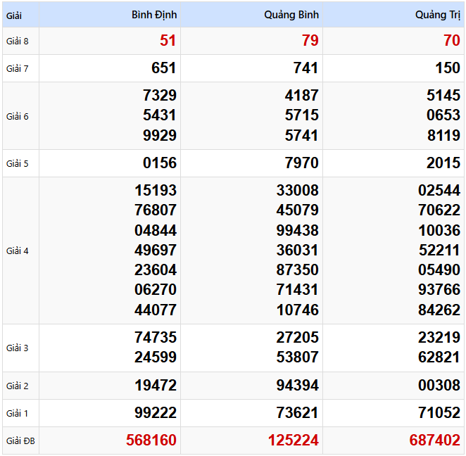Kết quả xổ số Miền Trung kỳ trước ngày 20/02/2025