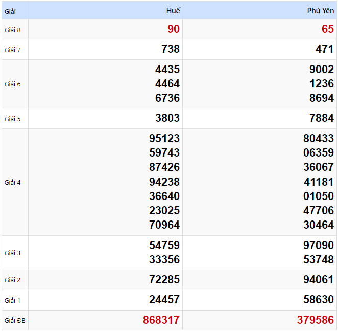 Kết quả xổ số Miền Trung kỳ trước ngày 27/01/2025
