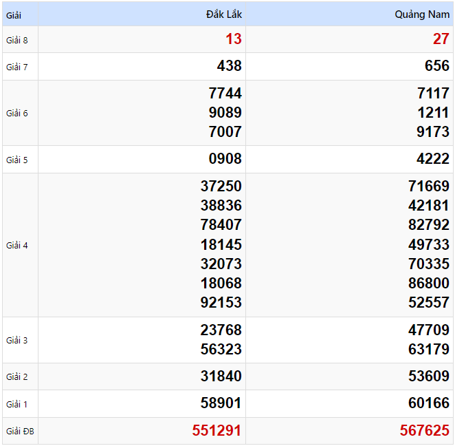 Kết quả xổ số Miền Trung kỳ trước ngày 28/01/2025