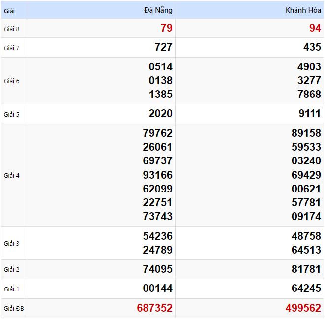 Kết quả xổ số Miền Trung kỳ trước ngày 29/01/2025