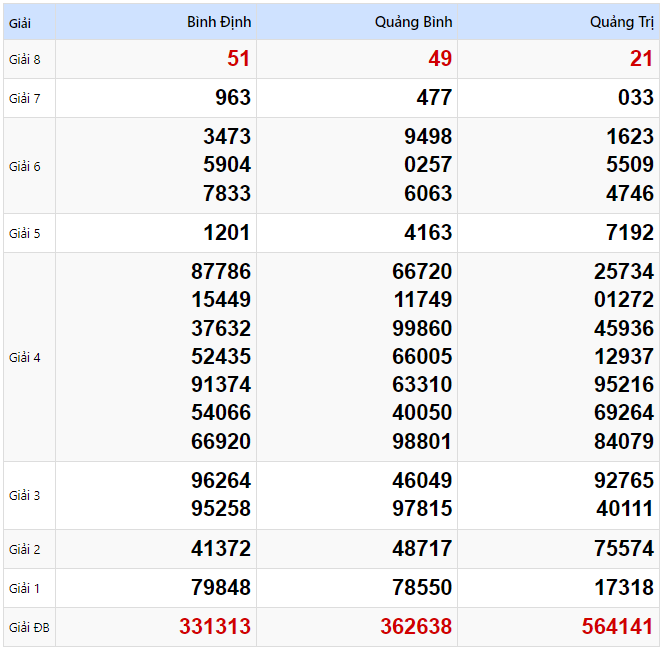 Kết quả xổ số Miền Trung kỳ trước ngày 30/01/2025