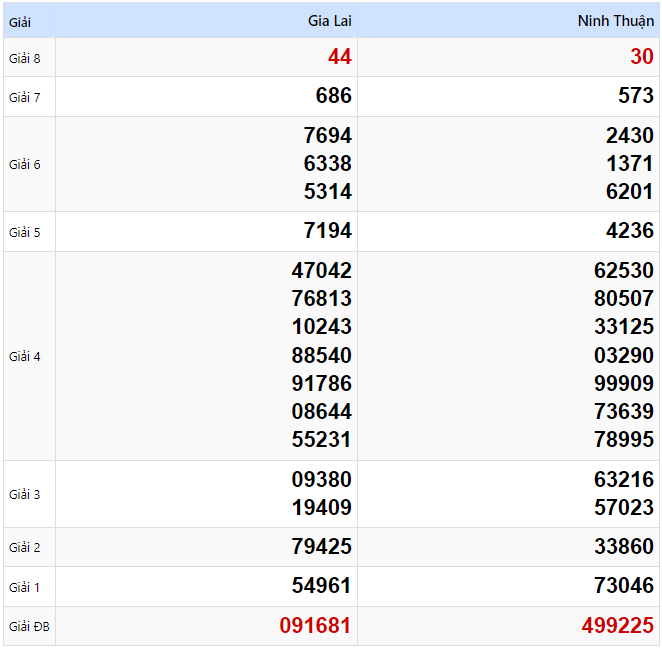 Kết quả xổ số Miền Trung kỳ trước ngày 31/01/2025