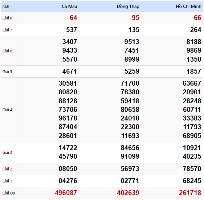 Kết quả xổ số Miền Nam kỳ trước ngày 03/02/2025