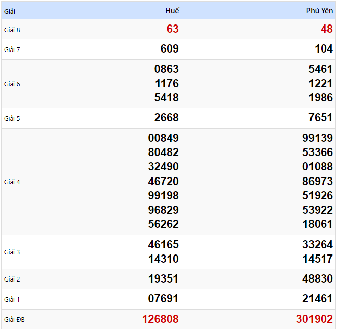 Kết quả xổ số Miền Trung kỳ trước ngày 03/02/2025