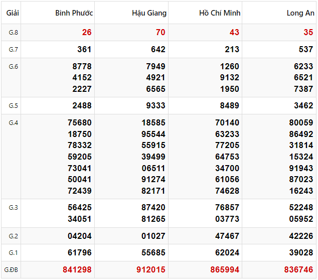 Tham khảo quay thử dự đoán XSMN 1/2/2025 lấy hên