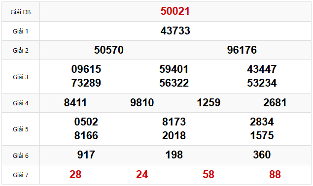 Quay thử dự đoán XSMB 28/2/2025 lấy hên