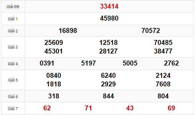 Quay thử dự đoán XSMB 3/2/2025 lấy hên